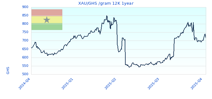 XAU/GHS /gram 12K 1year