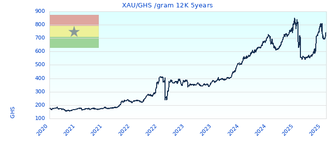 XAU/GHS /gram 12K 5years