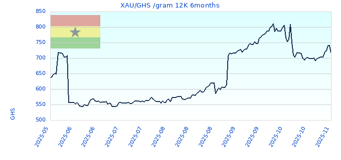 XAU/GHS /gram 12K 6months