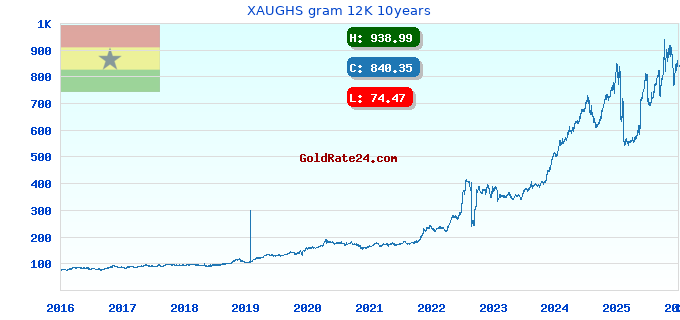 XAUGHS gram 12K 10years