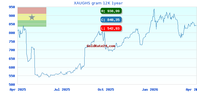 XAUGHS gram 12K 1year