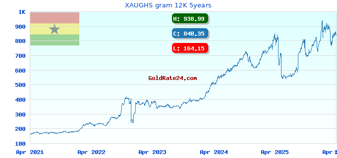XAUGHS gram 12K 5years