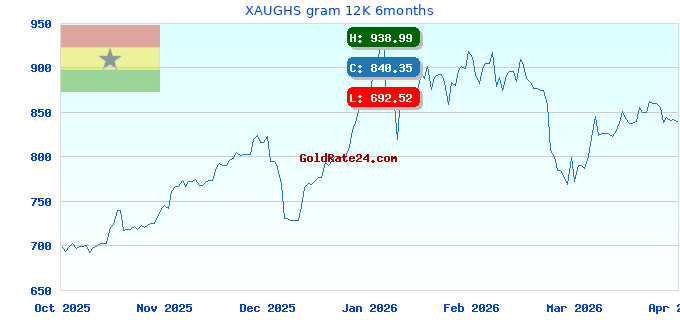 XAUGHS gram 12K 6months