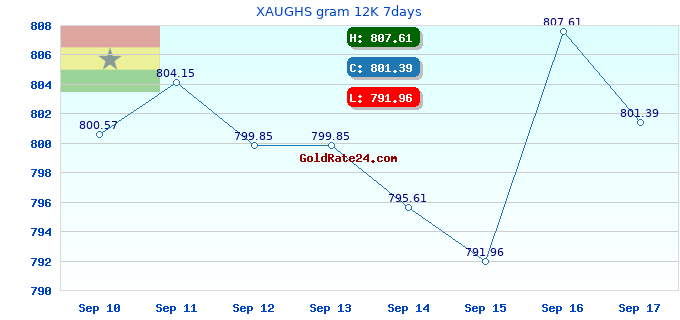 XAUGHS gram 12K 7days