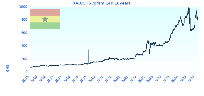 XAU/GHS /gram 14K 10years