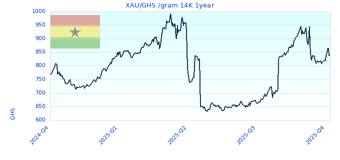 XAU/GHS /gram 14K 1year
