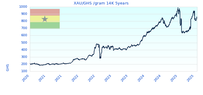 XAU/GHS /gram 14K 5years