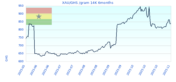 XAU/GHS /gram 14K 6months