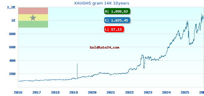 XAUGHS gram 14K 10years