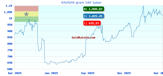XAUGHS gram 14K 1year