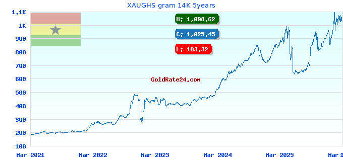 XAUGHS gram 14K 5years