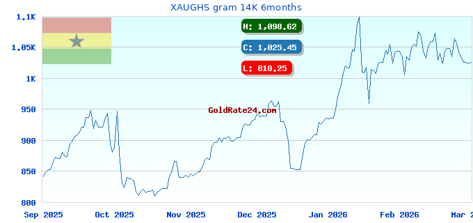 XAUGHS gram 14K 6months