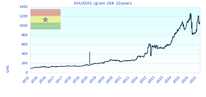XAU/GHS /gram 18K 10years