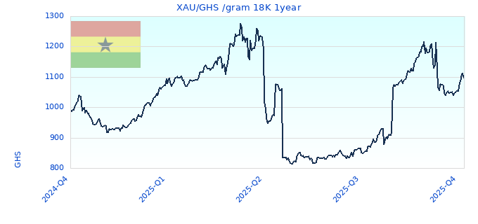 XAU/GHS /gram 18K 1year
