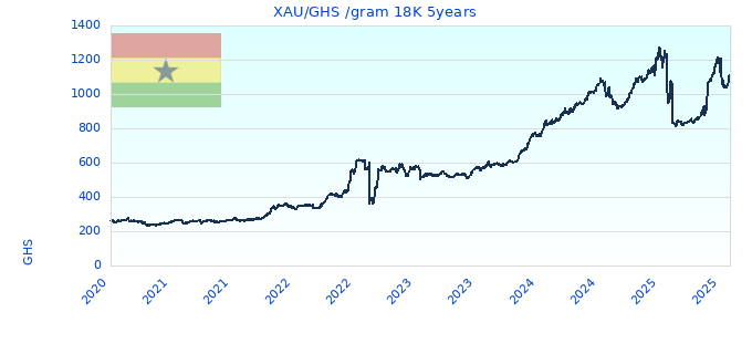 XAU/GHS /gram 18K 5years
