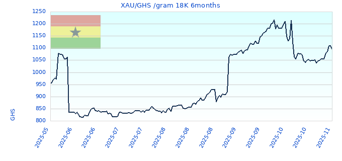 XAU/GHS /gram 18K 6months