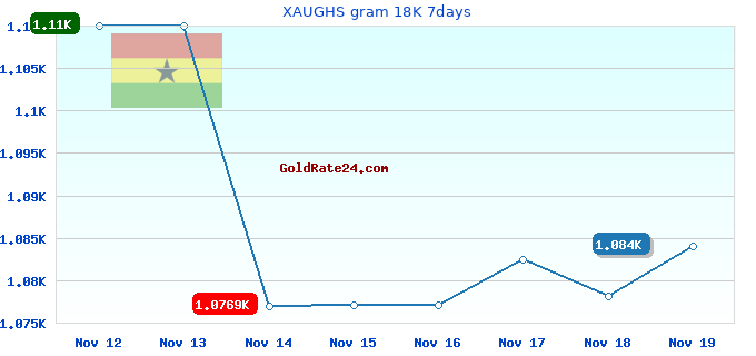 XAUGHS gram 18K 7days