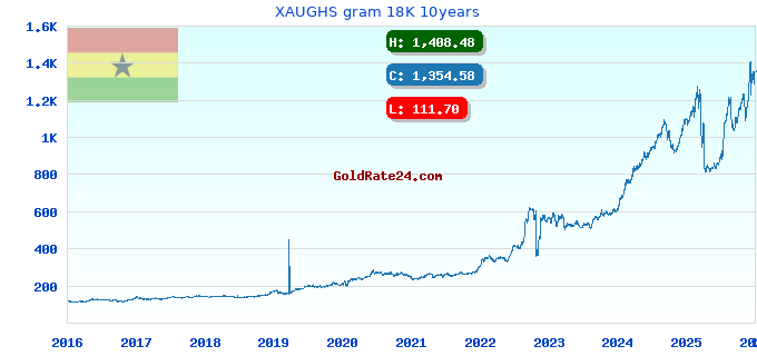 XAUGHS gram 18K 10years