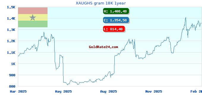 XAUGHS gram 18K 1year