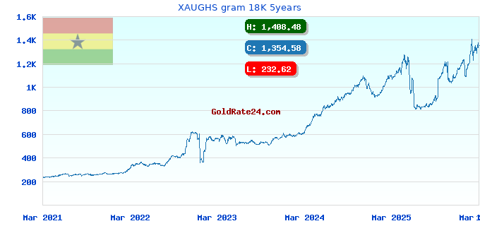 XAUGHS gram 18K 5years
