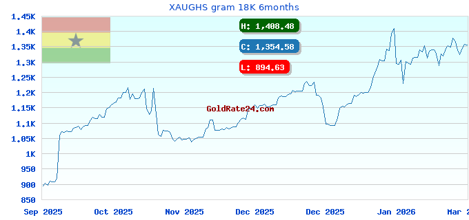 XAUGHS gram 18K 6months