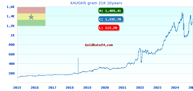 XAUGHS gram 21K 10years
