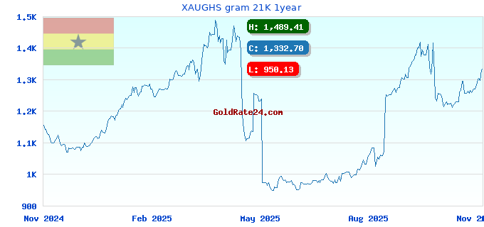 XAUGHS gram 21K 1year