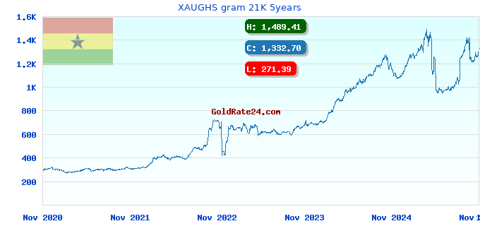 XAUGHS gram 21K 5years