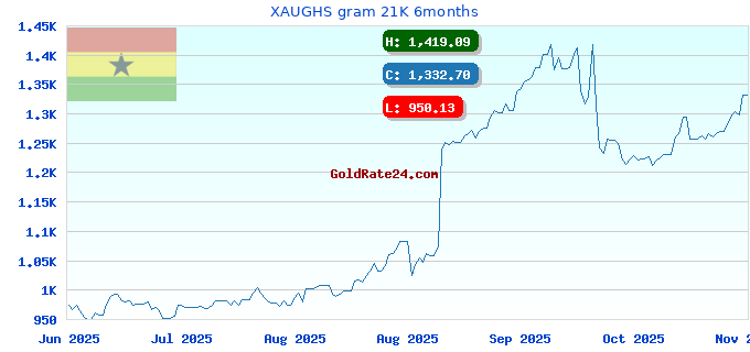 XAUGHS gram 21K 6months