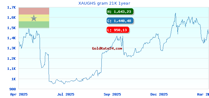 XAUGHS gram 21K 1year
