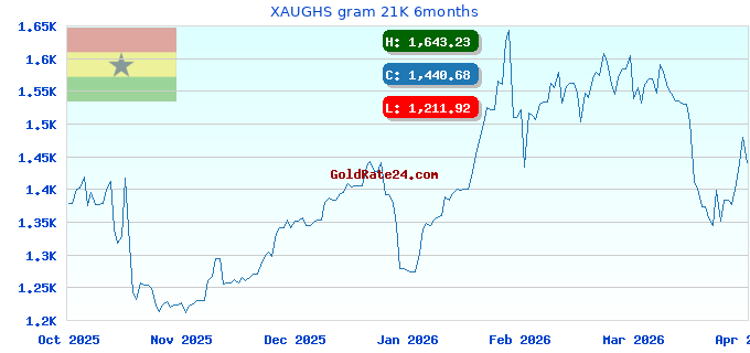 XAUGHS gram 21K 6months