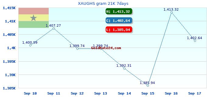 XAUGHS gram 21K 7days