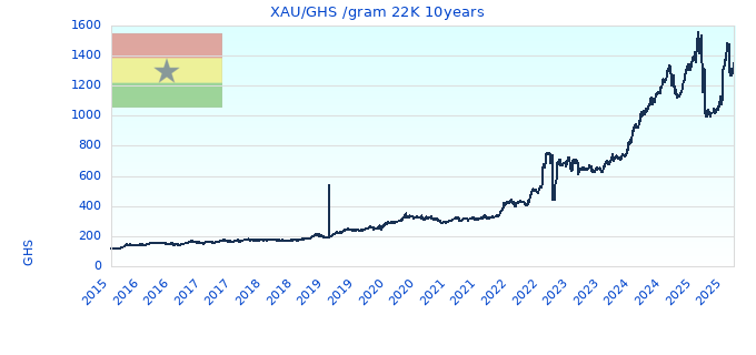 XAU/GHS /gram 22K 10years