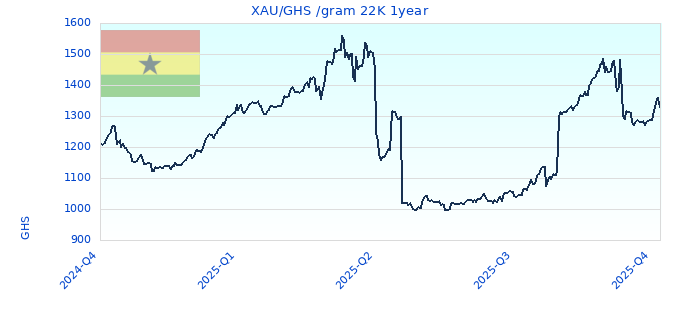 XAU/GHS /gram 22K 1year