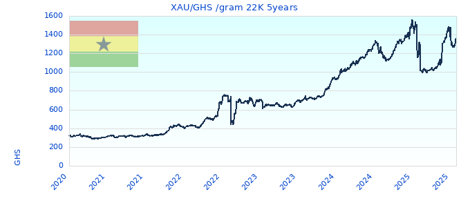 XAU/GHS /gram 22K 5years