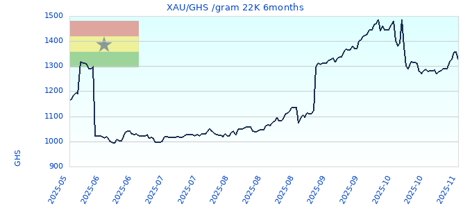XAU/GHS /gram 22K 6months