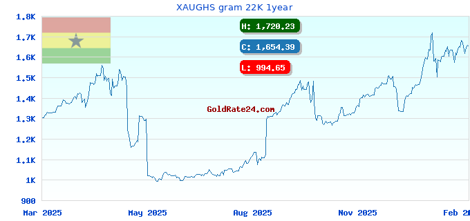 XAUGHS gram 22K 1year