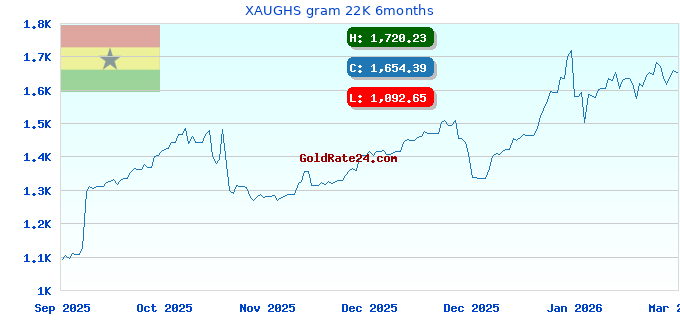 XAUGHS gram 22K 6months