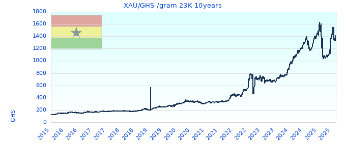 XAU/GHS /gram 23K 10years