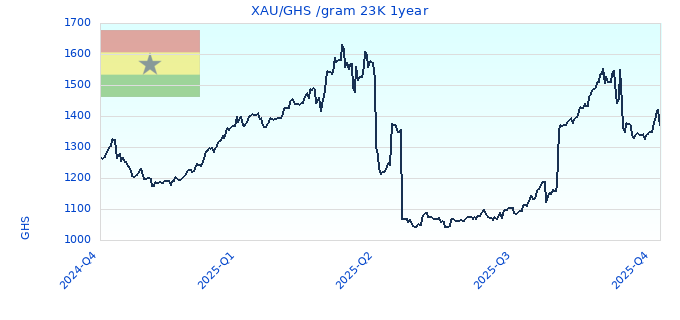 XAU/GHS /gram 23K 1year