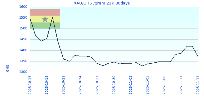 XAU/GHS /gram 23K 30days