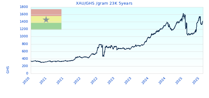 XAU/GHS /gram 23K 5years
