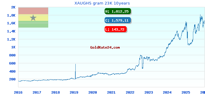 XAUGHS gram 23K 10years