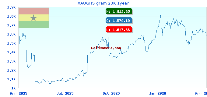 XAUGHS gram 23K 1year