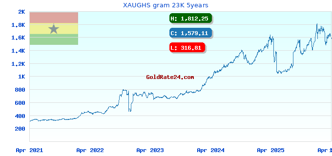 XAUGHS gram 23K 5years