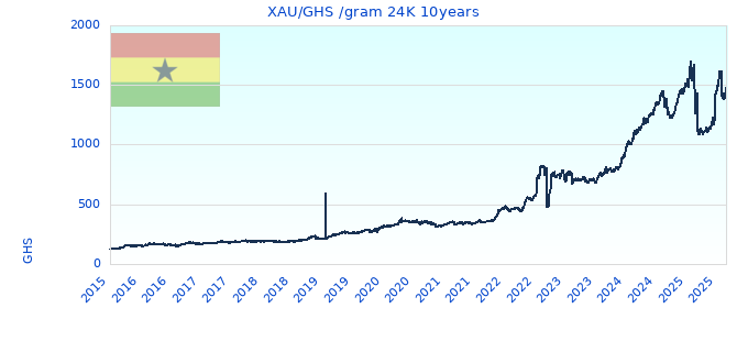 XAU/GHS /gram 24K 10years
