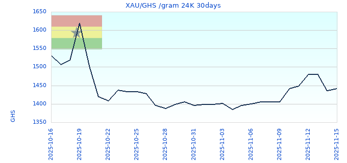 XAU/GHS /gram 24K 30days