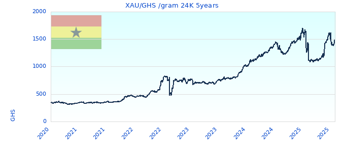 XAU/GHS /gram 24K 5years