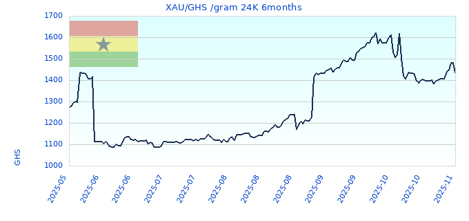 XAU/GHS /gram 24K 6months