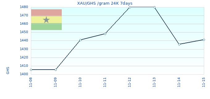 XAU/GHS /gram 24K 7days